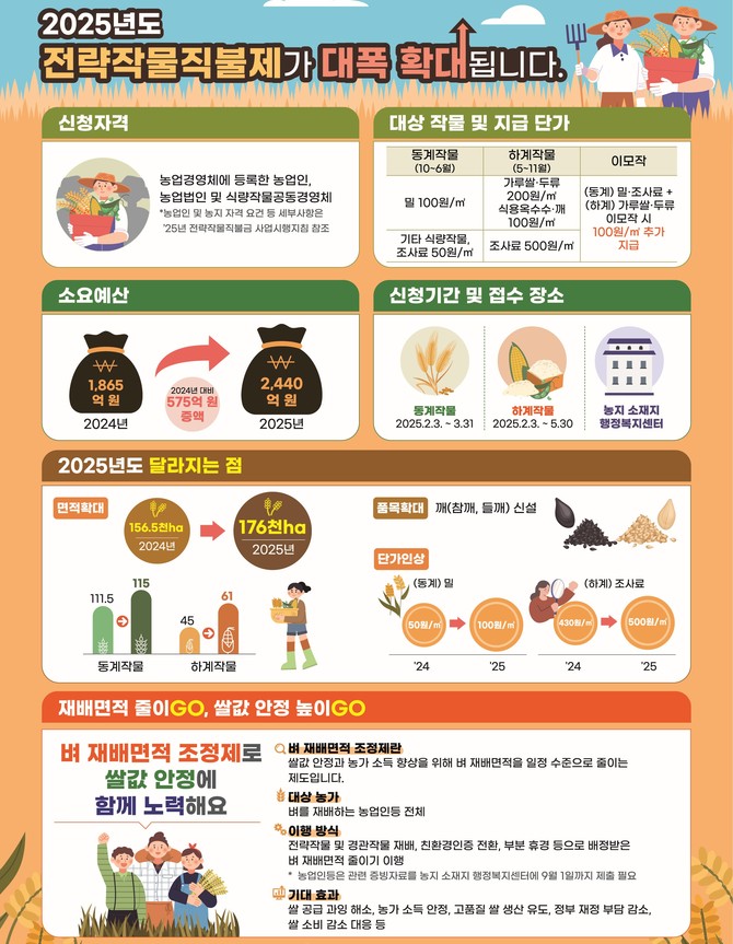 사천시 2025년 전략작물 직불금 기한 내 신청하세요. ⓒ 사천시