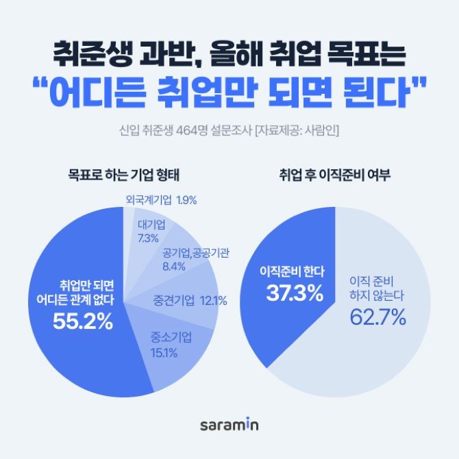 신입 구직자 절반 가량이 기업 형태 상관없이 '취업만 되면 어디든 관계 없다'고 응답했다. ©사람인