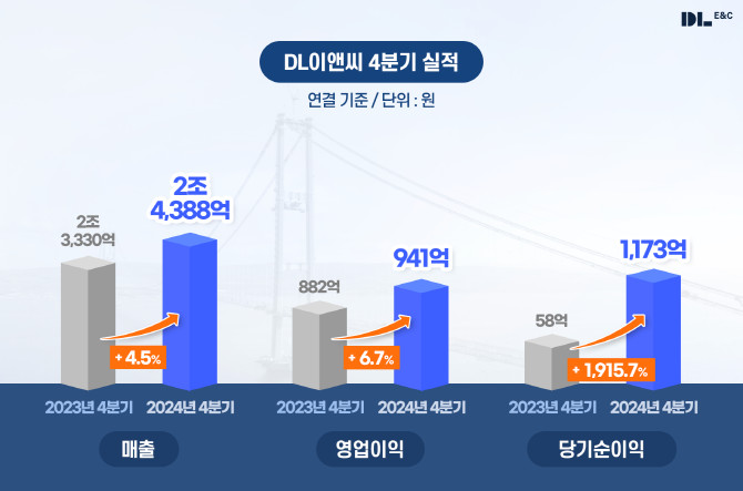 DL이앤씨 2024년 4분기 실적 그래픽. Ⓒ DL이앤씨