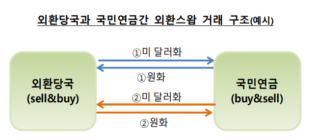 외환당국과 국민연금간 외환스와프 거래 구조. ⓒ 한국은행