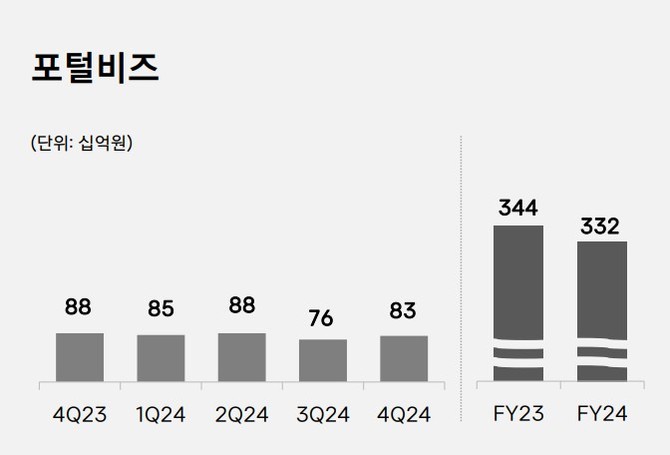 카카오의 지난해 실적 발표 자료 중 포털비즈 부문. ⓒ 카카오