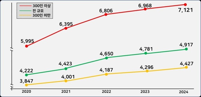 2020~2024년 상용 근로자 사업체 규모별 연 임금 총액 추이. ⓒ 한국경영자총협회