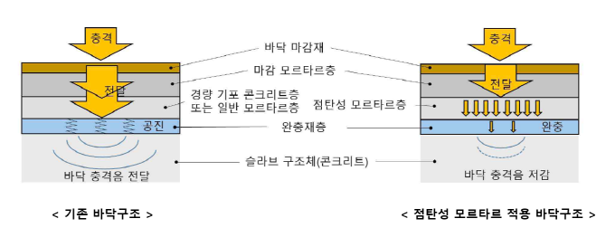 바닥충격음 전달 메커니즘을 비교해 나타낸 도면. © 두산건설
