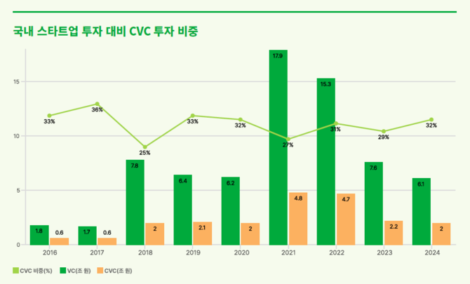 국내 스타트업 투자 대비 CVC 투자 비중 ⓒ 스타트업얼라이언스