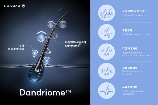 코스맥스 마이크로바이옴 기반 신규 소재 댄드리옴(Dandriome™) 설명자료. © 코스맥스