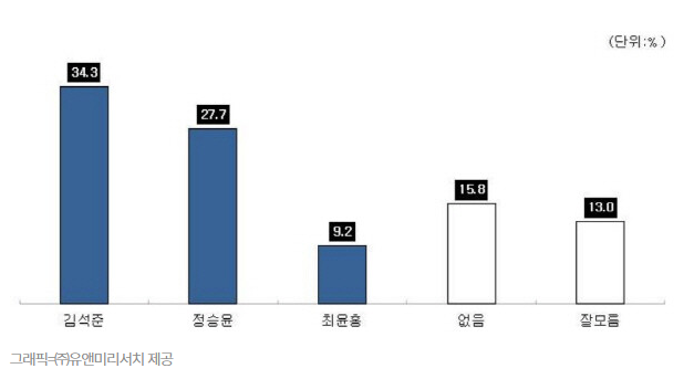 부산시교육감 재선거 후호 지지율 여론조사 결과. ⓒ ㈜유앤미리서치 제공