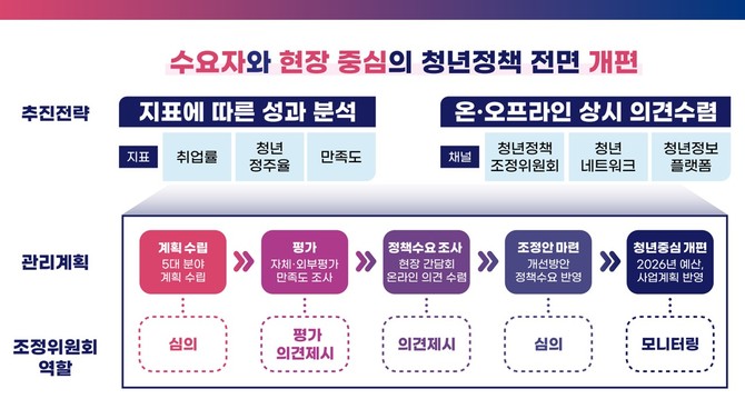 청년정책 수요자 현장중심 전면 개편. ⓒ 경남도