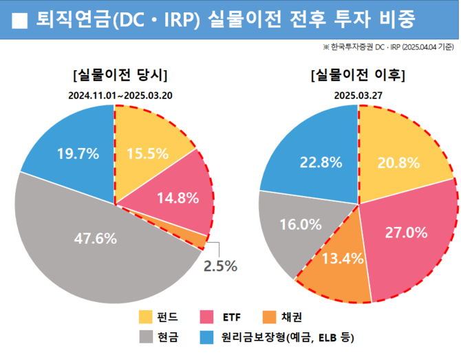 한국투자증권은 지난해 11월1일부터 지난 20일까지 타사에서 이전된 퇴직연금 확정기여형(DC)·개인형(IRP) 적립금 중 61.2%가 상장지수펀드(ETF)를 비롯한 실적배당형 상품에 집중 투자됐다고 설명했다. ⓒ 한국투자증권