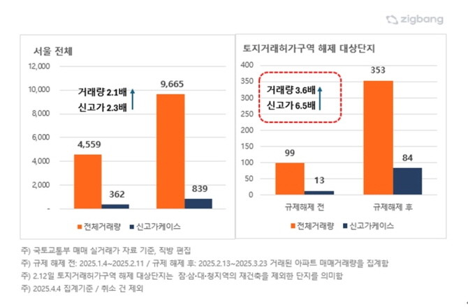 서울 전체 및 2.12 토지거래허가구역 해제 아파트 매매 거래량. Ⓒ 직방