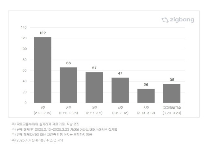 규제 해제 직후 해제 대상지역 내 주간 아파트 거래량 추이. Ⓒ 직방