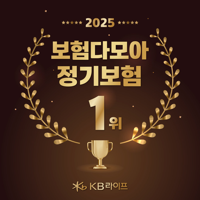 KB라이프는 'KB착한정기보험II'가 보험 비교 추천 플랫폼 '보험다모아'에서 정기보험(표준형) 부문 전체 남성 기준으로 가장 낮은 보험료를 기록하며 1위를 차지했다고 8일 밝혔다. ⓒ KB라이프