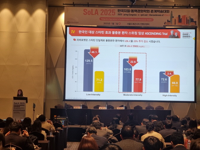 JW중외제약은 지난 5일 열린 한국지질‧동맥경화학회 춘계학술대회에서 이상지질혈증 치료제를 스타틴 단일제에서 '리바로젯'으로 전환한 환자의 LDL-콜레스테롤 수치 개선 효과를 확인한 연구 중간결과를 포스터 형태로 공개했다. 세브란스병원 내분비내과 김혜경 교수가 심포지엄에서 '리바로젯' 전환 유효성과 안전성에 대해 설명하고 있다. © JW중외제약