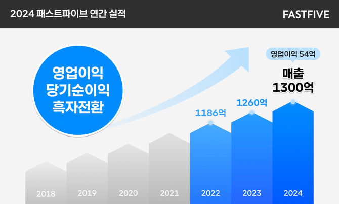 2024 패스트파이브 연간 실적 이미지. Ⓒ 패스트파이브