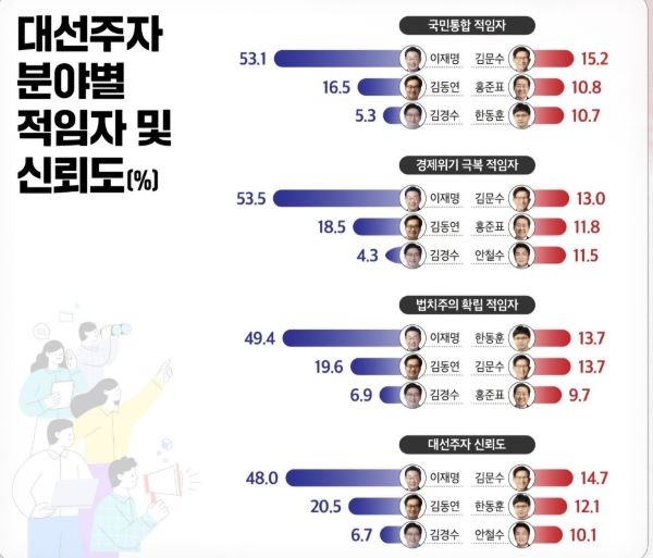 대선주자 분야별 적임자 및 신뢰도. ⓒ 리서치뷰