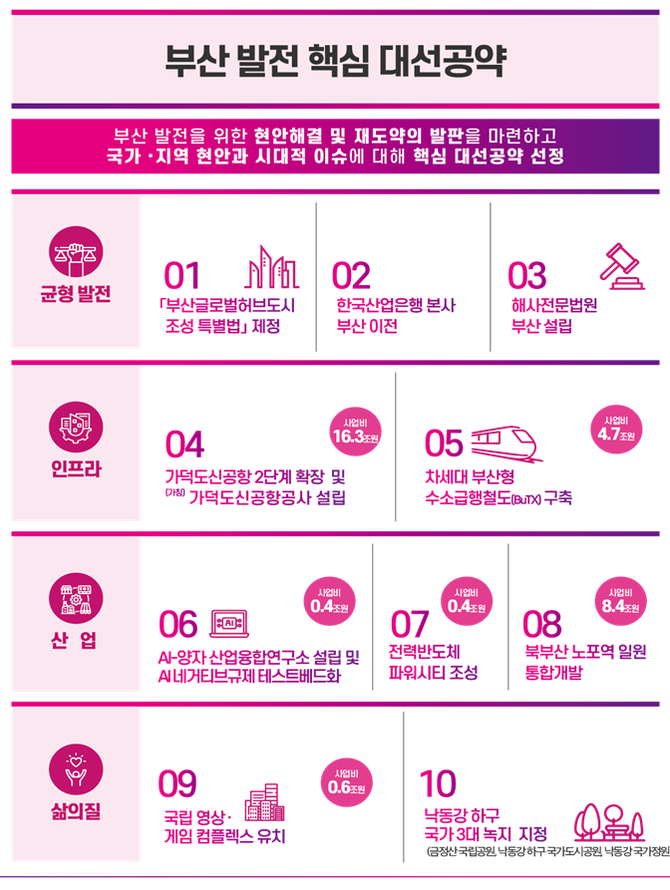 부산 발전 핵심 대선공약. ⓒ 부산시