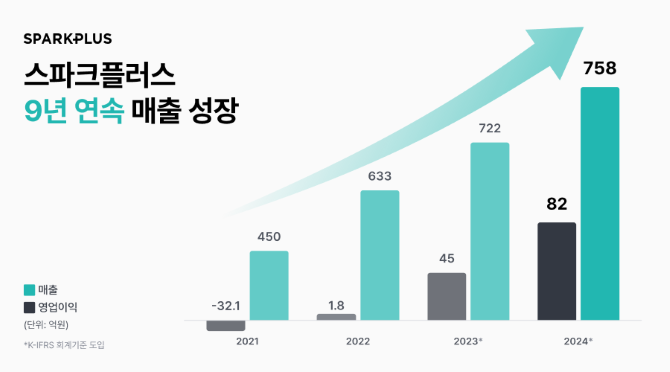 스파크플러스가 9년 연속 매출 성장세를 기록했다. ⓒ 스파크플러스