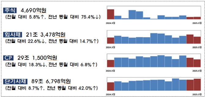 지난달 국내 기업들의 직접금융을 통한 자금조달 현황. ⓒ 금융감독원