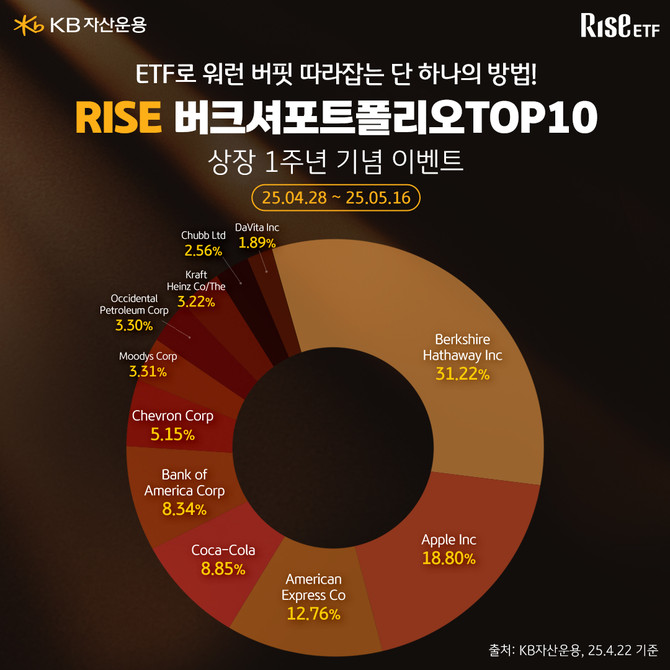 KB자산운용의 상장지수펀드(ETF) 'RISE 버크셔포트폴리오TOP10 ETF'가 상장 1주년을 맞아 28일부터 특별 이벤트를 진행한다. ⓒ KB자산운용