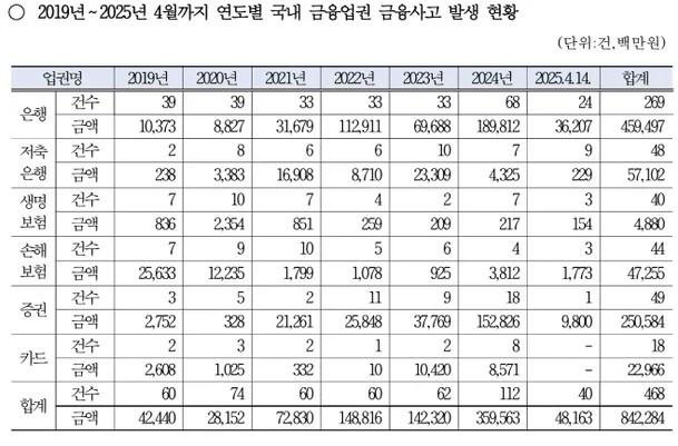 국내 금융업권별 금융사고 현황. ⓒ 강민국 국민의힘 의원실