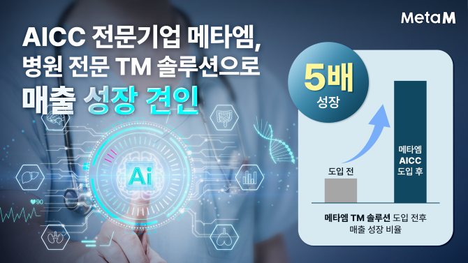 메타엠의 병원 전문 TM솔루션이 고객사 매출 성장세를 견인하고 있다. ⓒ 메타엠