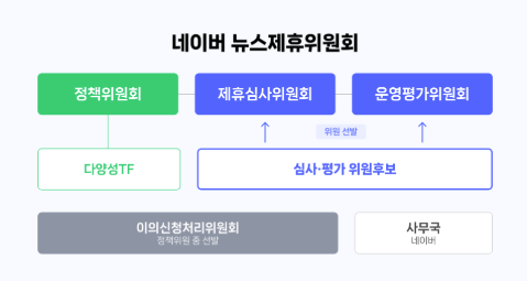 네이버가 언론사 제휴 모델을 제시하고 운영할 '네이버 뉴스제휴위원회'를 오는 6월 중 출범시킨다. ⓒ 네이버