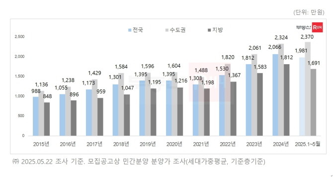 연도별 전국 민간분양 아파트 평균 3.3㎡당 분양가 추이. © 부동산R114 REPS