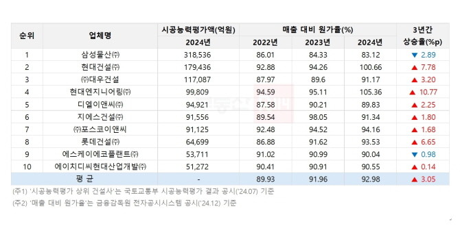 2024년 시공능력평가 상위 건설사 연간 매출 대비 원가율 추이. © 부동산R114 가공