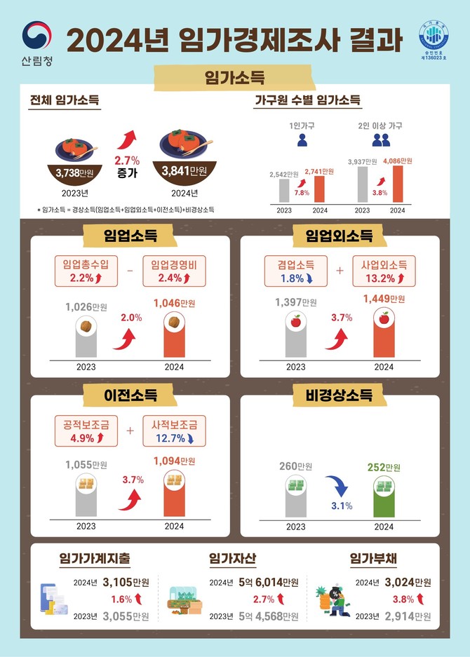 2024년 임가경제조사 결과 인포그래픽. ⓒ 산림청