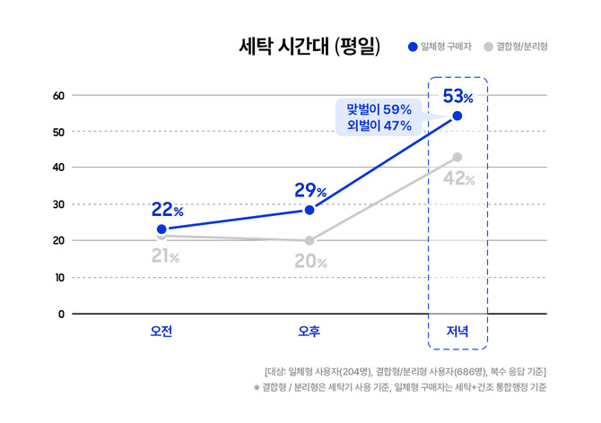 일체형 세탁건조기 세탁 시간대 그래프. ⓒ 삼성전자
