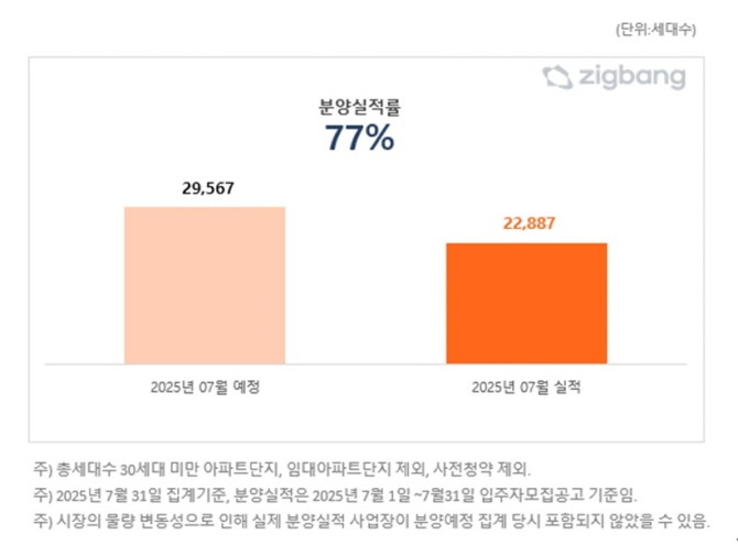 2025년 7월, 분양계획 대비 분양 실적 비교. Ⓒ 직방