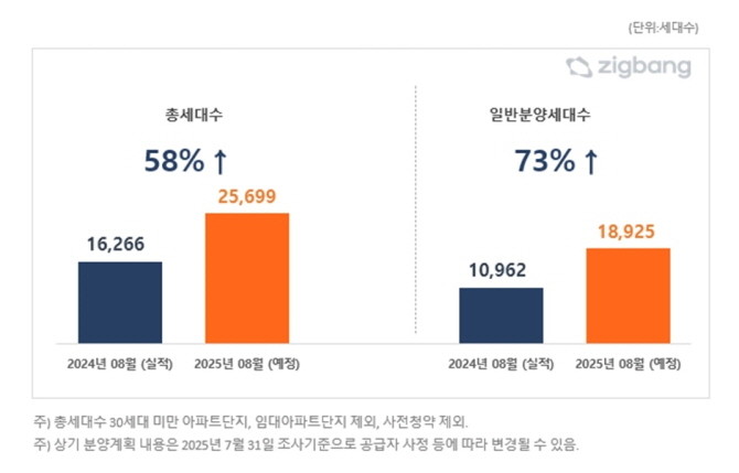 전국 2025년 8월, 전년 동월대비 아파트 분양예정 물량. Ⓒ 직방