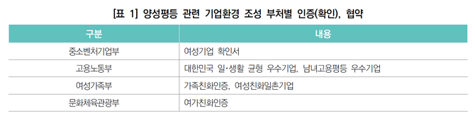 양성평등 관련 기업환경 조성 부처별 인증(확인), 협약. ⓒ 여성기업종합지원센터