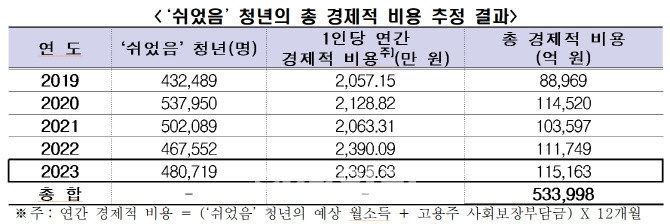 '쉬었음‘ 청년의 총 경제적 비용 추정 결과. Ⓒ 한국경제인협회