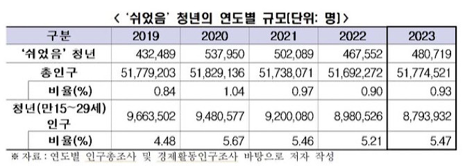 '쉬었음‘ 청년 연도별 규모. Ⓒ 한국경제인협회