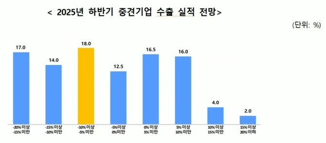2025년 하반기 중견기업 수출 실적 전망. ⓒ 한국중견기업연합회