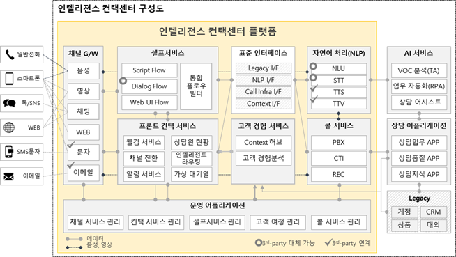 브리지텍의 AICC 플랫폼 서비스 ⓒ 브리지텍