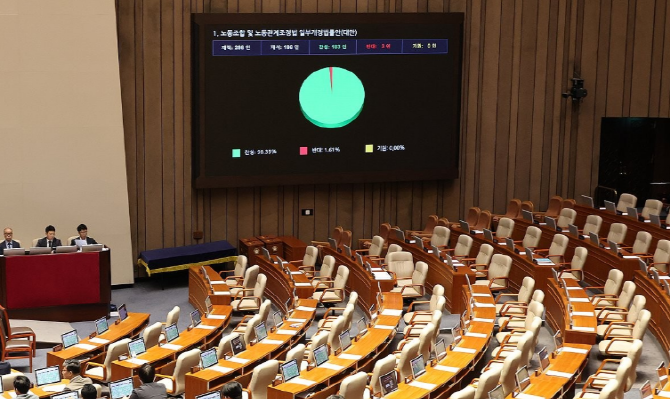 지난달 24일 국회 본회의에서 '노동조합 및 노동관계조정법 일부개정법률안(노란봉투법)'이 여당 주도로 통과되고 있다. © 연합뉴스