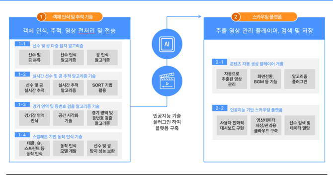 아마추어들에게도 영상 분석 서비스를 제공해 그들의 성장을 돕고 있다. ⓒ 스포잇
