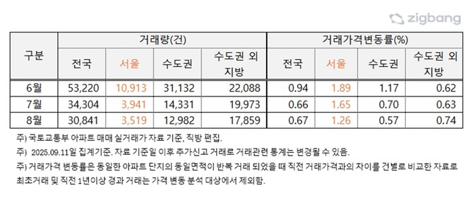 전국 아파트 월간 매매 거래량 및 거래가격 변동률. © 직방