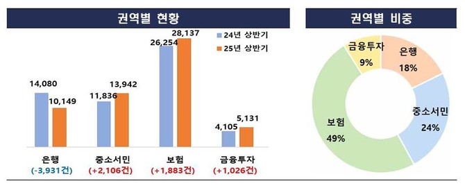 일반·분쟁을 포함한 금융민원 총괄 현황. ⓒ 금융감독원