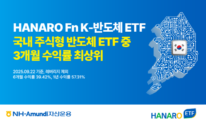 NH-Amundi자산운용은 'HANARO Fn K-반도체'의 최근 3개월 수익률이 레버리지를 제외한 국내 반도체 ETF 중 1위를 기록했다고 24일 밝혔다. ⓒ NH-Amundi자산운용
