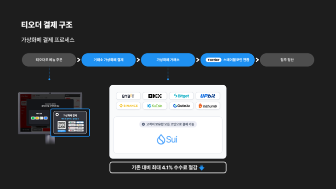 티오더·수이가 스테이블 코인 상용화를 위한 MOU를 25일 체결했다. ⓒ 티오더