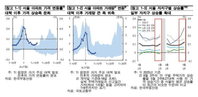 서울 아파트 가격 변동률·거래량·자치구별 상승률 추이. © 한국은행