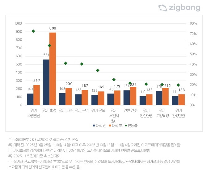 수도권 비규제지역 대책 전후 매매거래량 비교. Ⓒ 직방