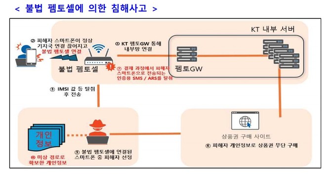 KT 불법 펨토셀에 의한 침해사고. ⓒ 과학기술정보통신부