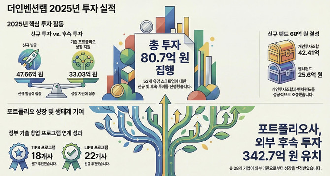더인벤션랩 2025년 스타트업 투자 실적 요약정리. ⓒ 더인벤션랩