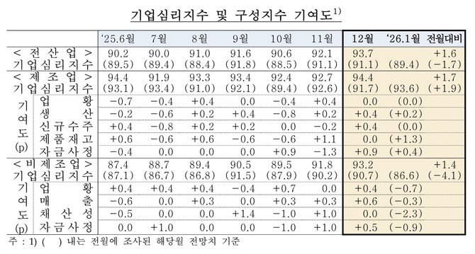 산업별로 살펴보면 제조업과 비제조업이 모두 올랐다. © 한국은행