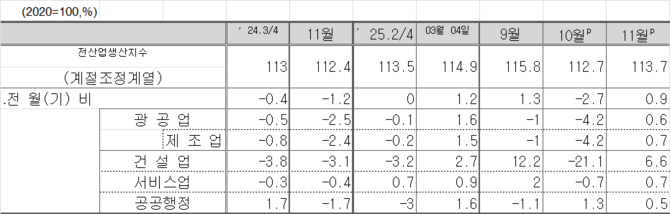 서비스업, 건설업, 광공업, 공공행정 산업별 생산 동향. ⓒ 국가데이터처