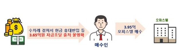 외국인 부동산 거래 위법 의심행위 사례. © 국토교통부