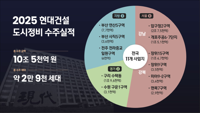 2025 현대건설 도시정비 수주실적. © 현대건설